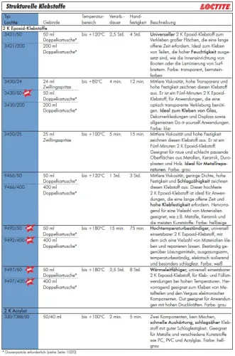 LOCTITE® 2K Epoxid-Klebstoff | 3421, 3430, 3450, 9466, 9492, 9497